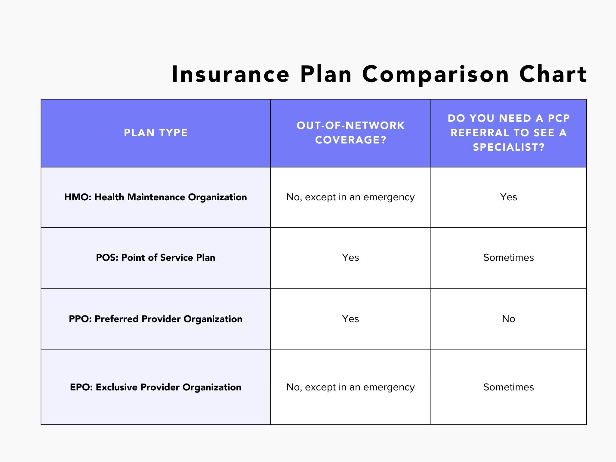 Insurance Plan Type Comparison Chart: HMO vs. PPO vs. POS vs. EPO