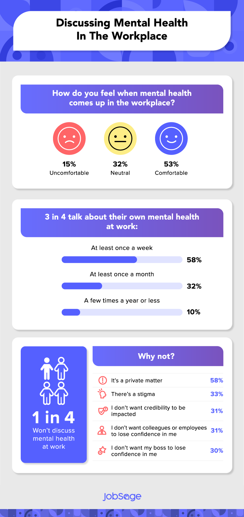 how many people have discussed mental health with colleagues or managers
