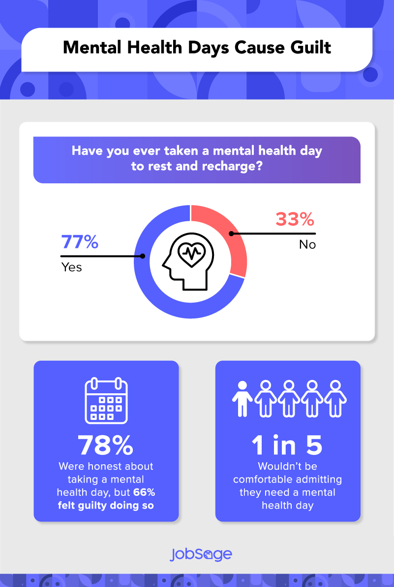 many employees take mental health days but still feel guilty