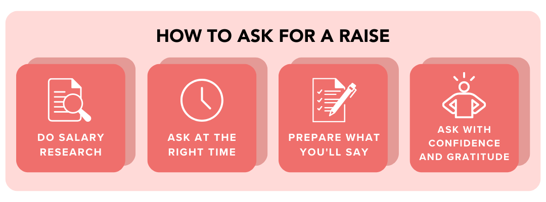How to Ask for a Raise: 1) Do salary research 2) ask at the right time 3) prepare what you'll say and 4) ask with confidence and gratitude. 