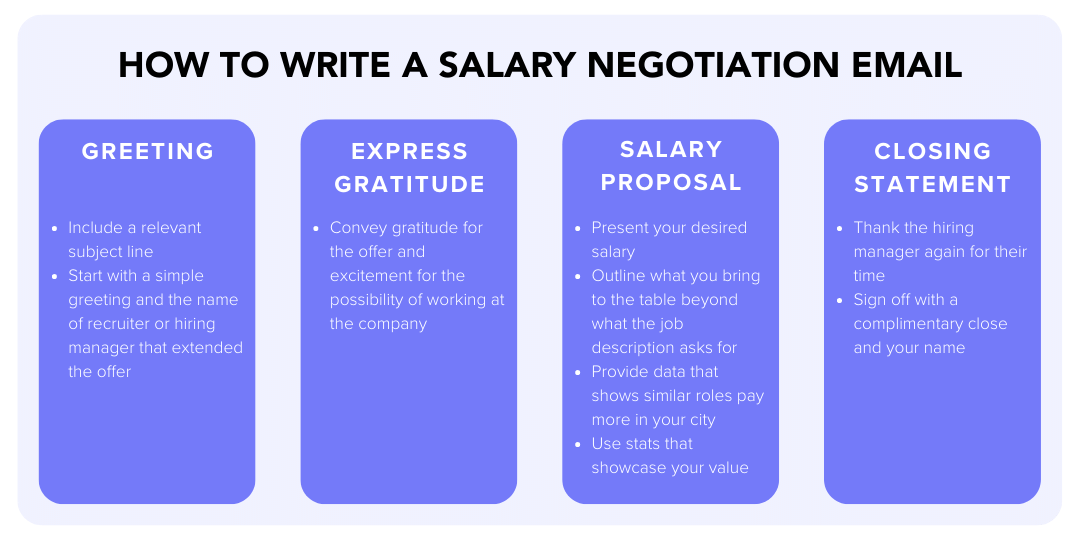 How to Write a Salary Negotiation Email: Greeting, express gratitude, salary proposal, and closing statement.