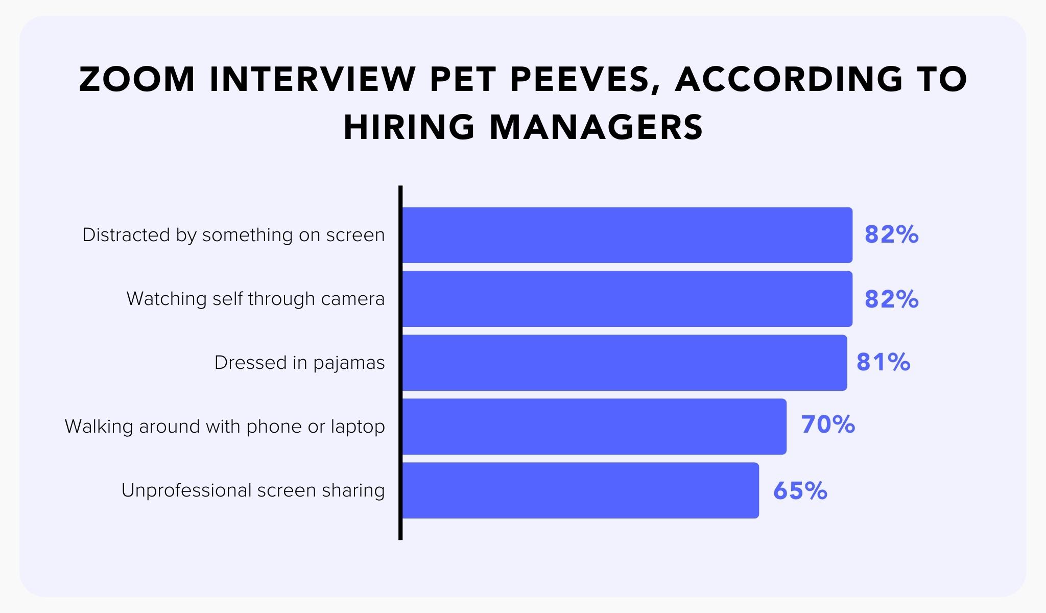 Zoom interview mistakes according to hiring managers
