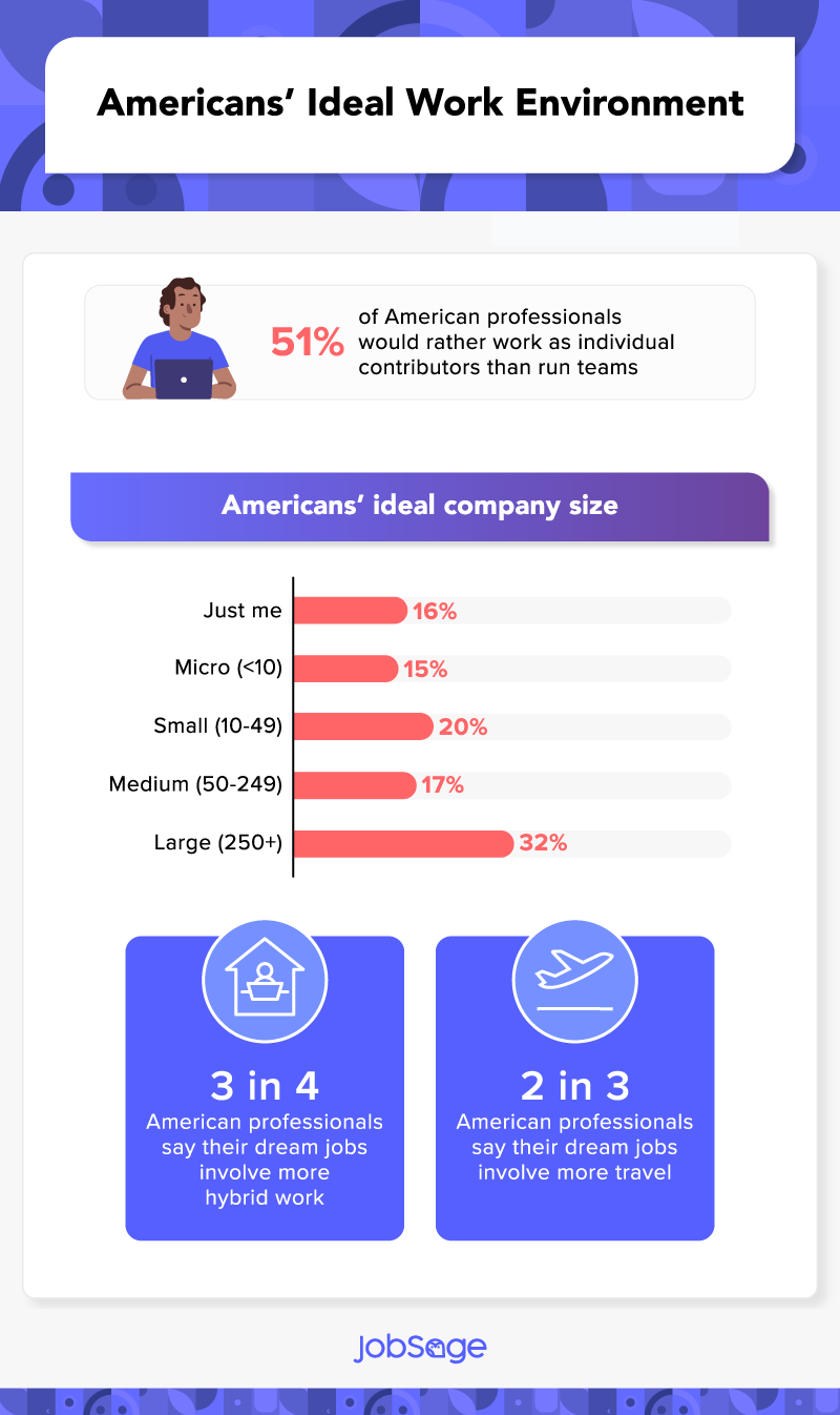 Americans’ ideal work environments