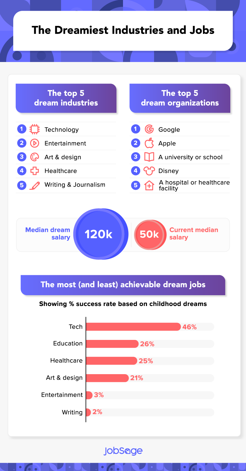 the dreamiest jobs and industries