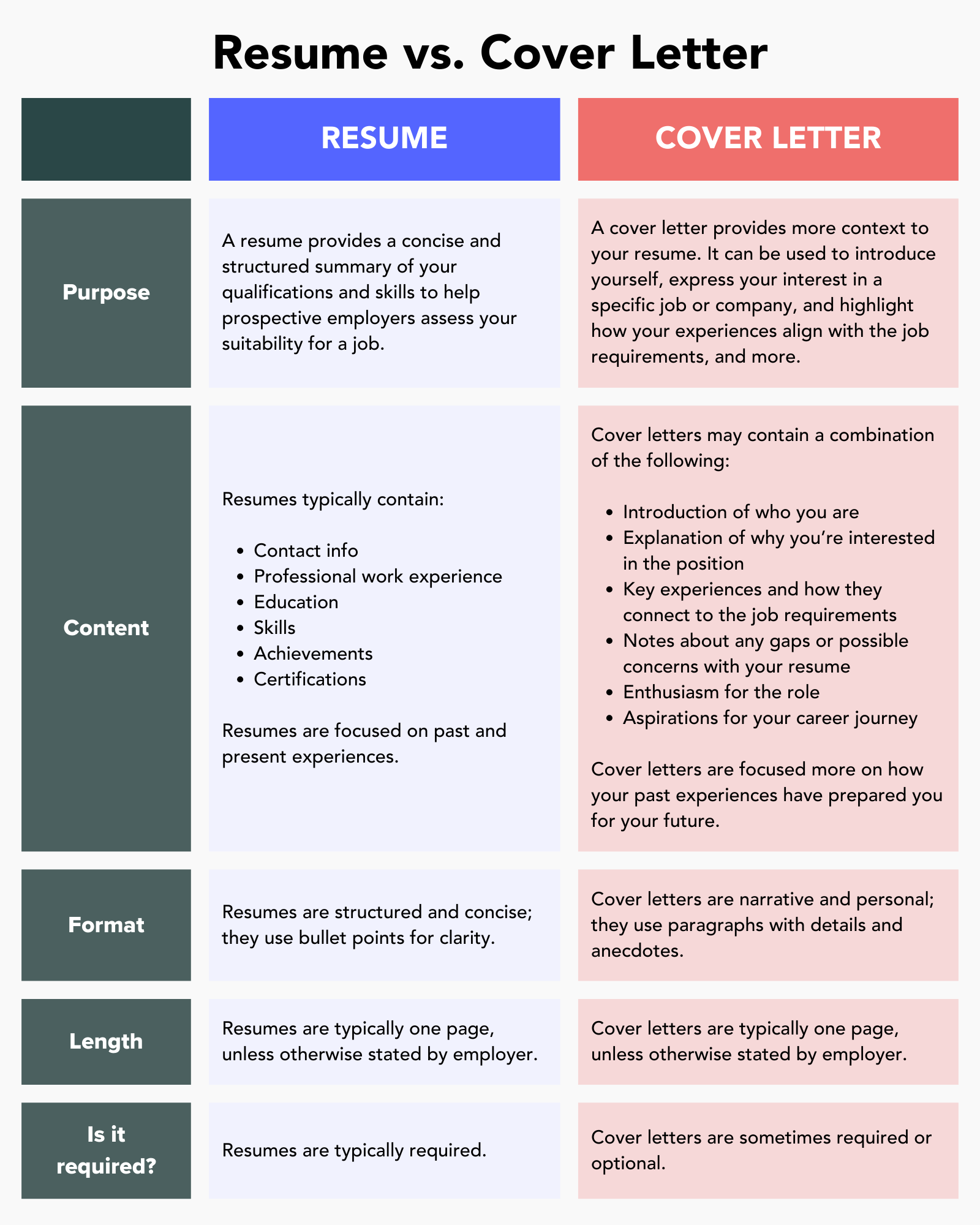 Resume vs Cover Letter: Comparison Chart