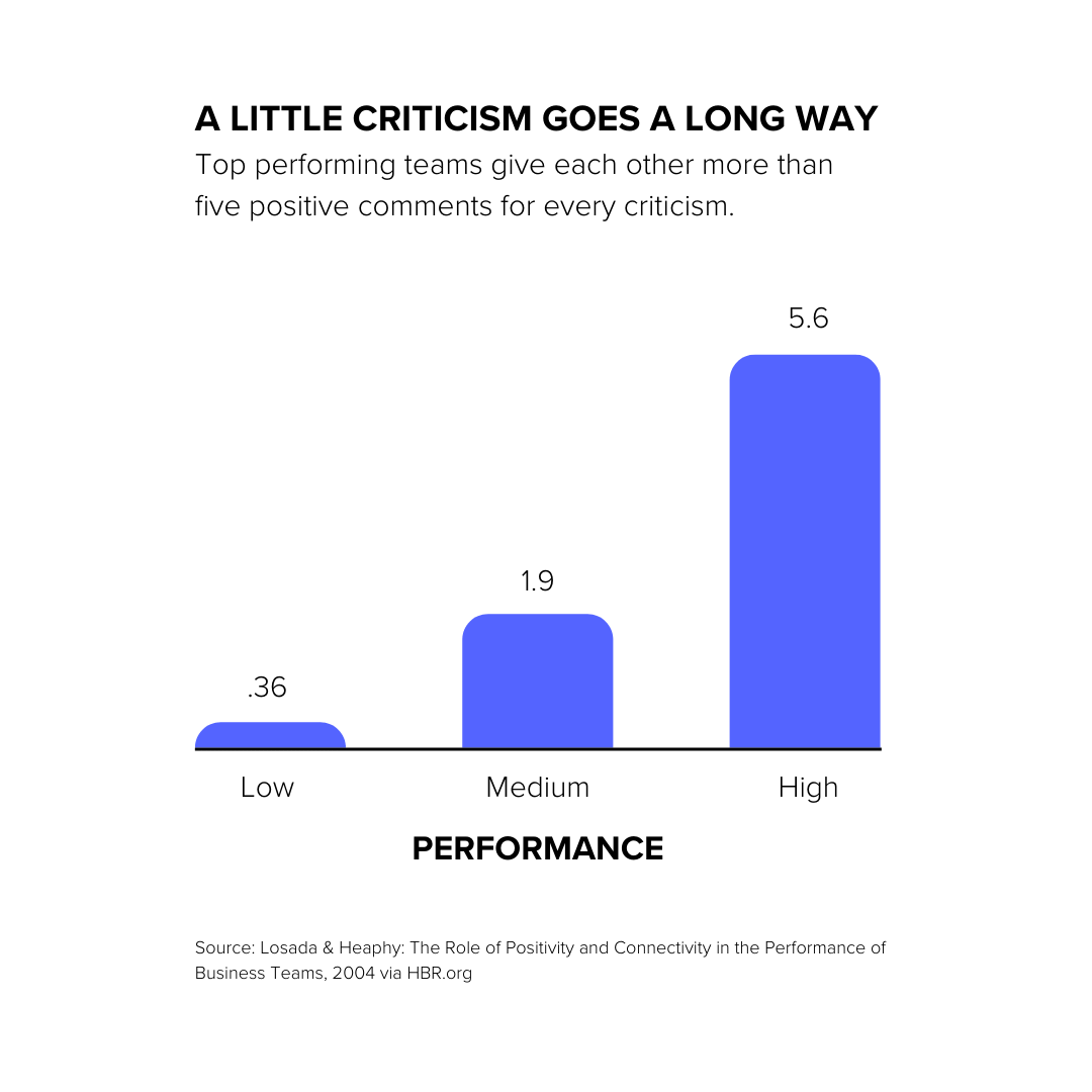 chart showing that top performing teams give each other more than five positive comments for every criticism