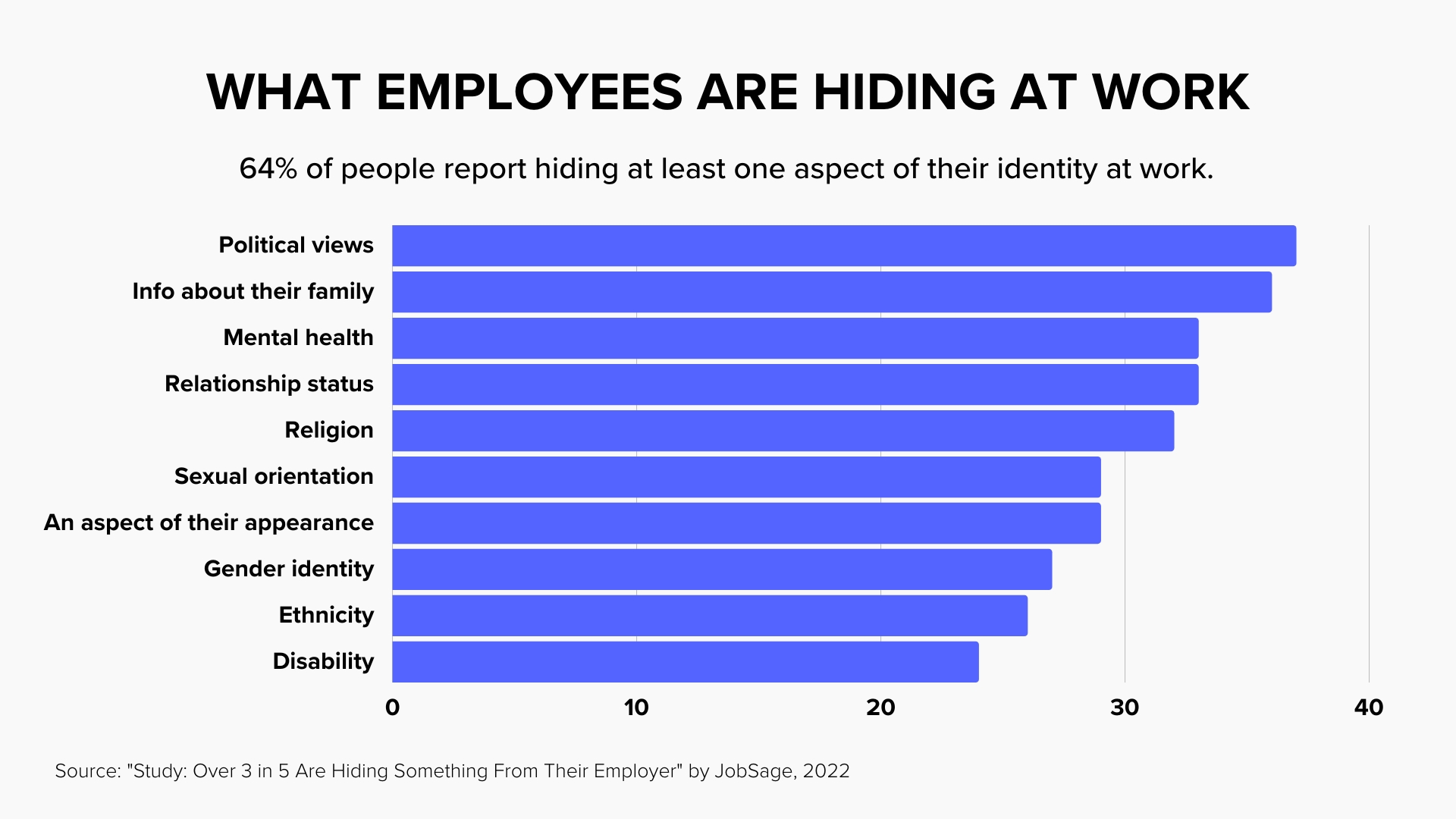 Statistics on what employees are hiding at work