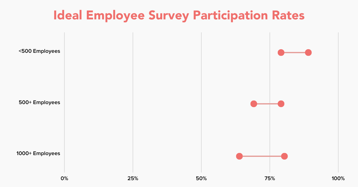 Optimum Employee Survey Participation Rates